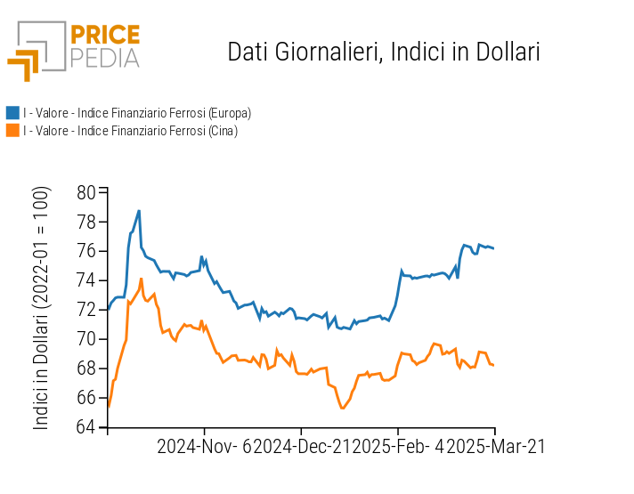 Grafico:Indici Finanziari PricePedia dei prezzi in dollari dei metalli ferrosi Indici Finanziari PricePedia dei prezzi in dollari dei metalli ferrosi