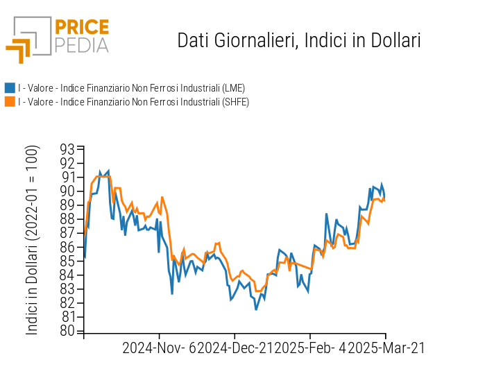 Grafico:Indici Finanziari PricePedia dei prezzi in dollari dei metalli non ferrosi industriali Indici Finanziari PricePedia dei prezzi in dollari dei metalli non ferrosi industriali