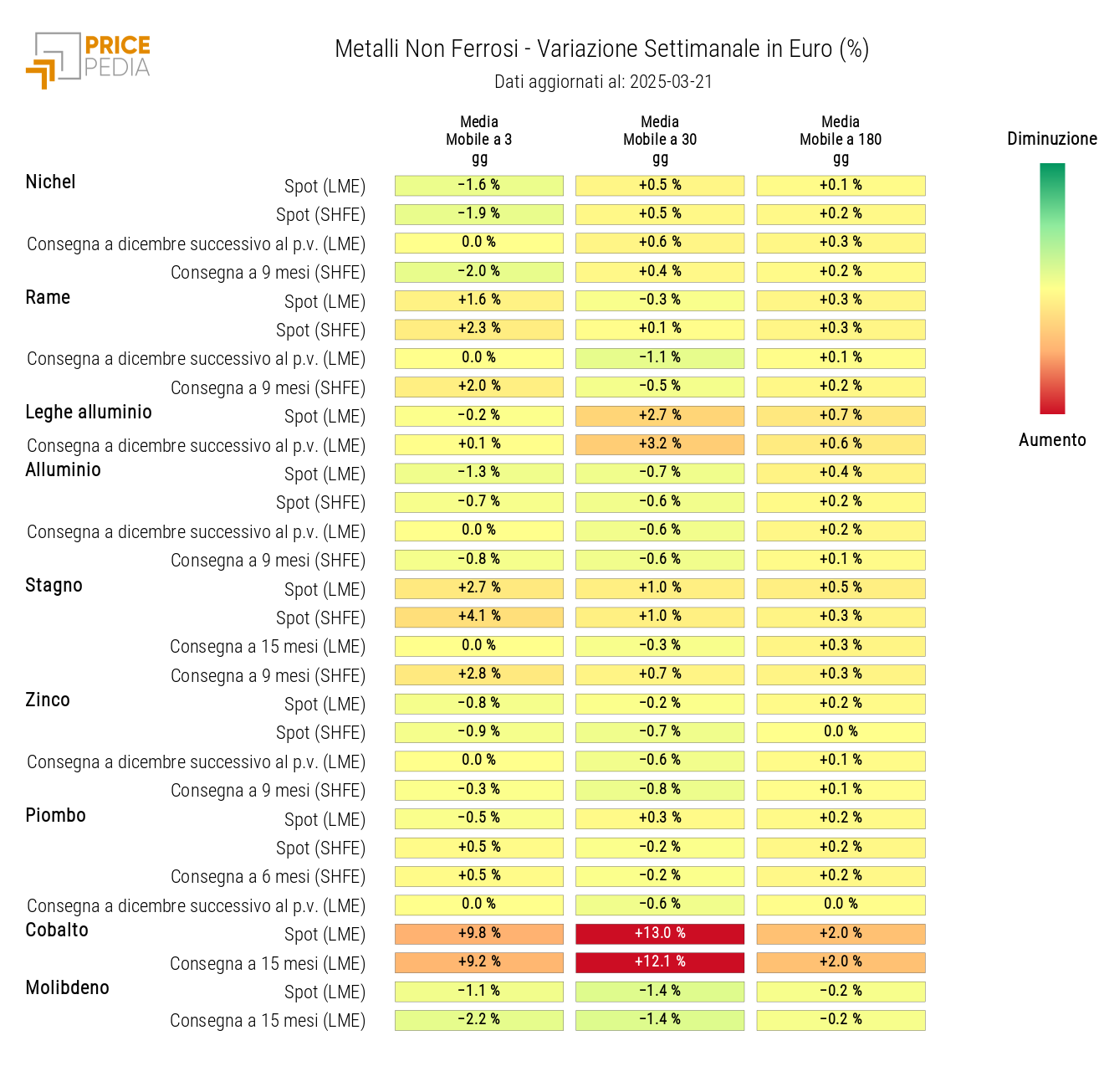 Grafico: HeatMap dei prezzi dei non ferrosi HeatMap dei prezzi dei ferrosi