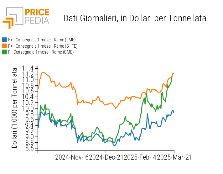 Confronto dei prezzi finanziari del rame, in dollari per tonnellata Confronto dei prezzi finanziari del rame, in dollari per tonnellata