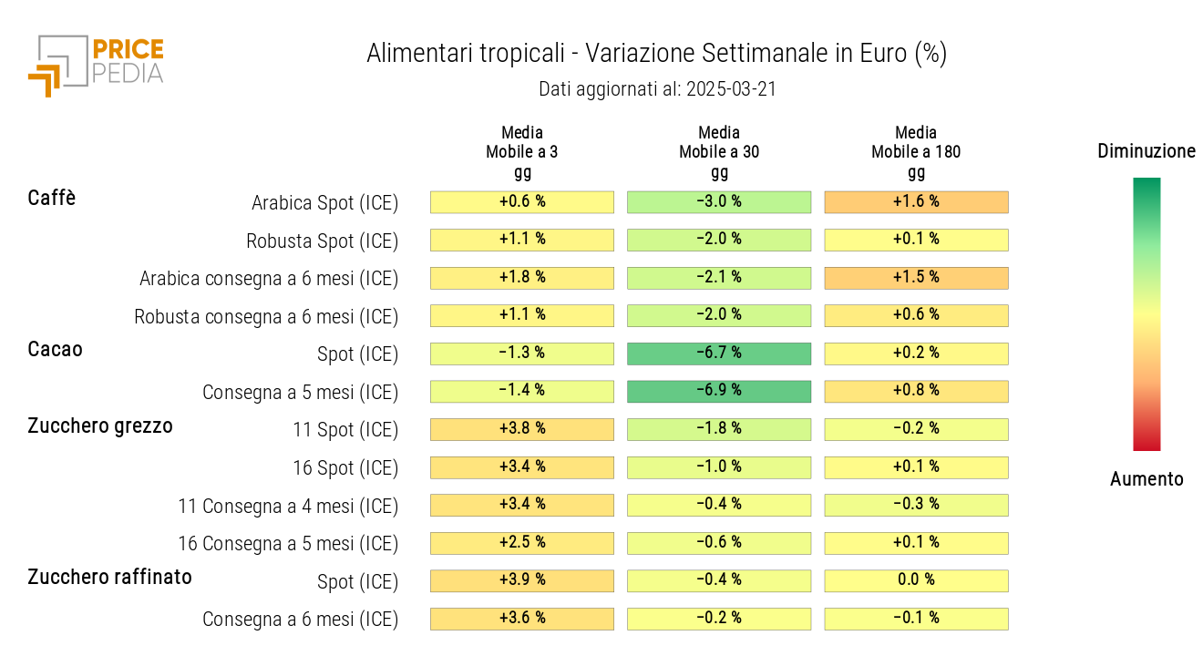 HeatMap dei prezzi in euro degli alimentari tropicali HeatMap dei prezzi in euro degli alimentari tropicali