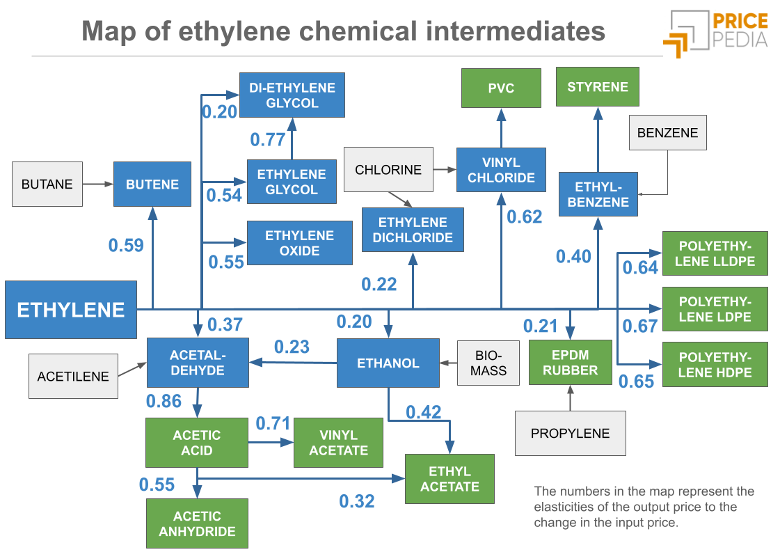Map of ethylene chemical intermediates Map of ethylene chemical intermediatese