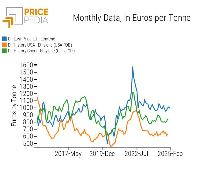 Comparison of ethylene prices in different markets around the world Comparison of ethylene prices in different markets around the world