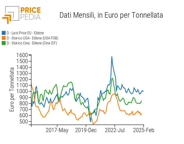 Prezzo dell'etilene nei mercati del mondo