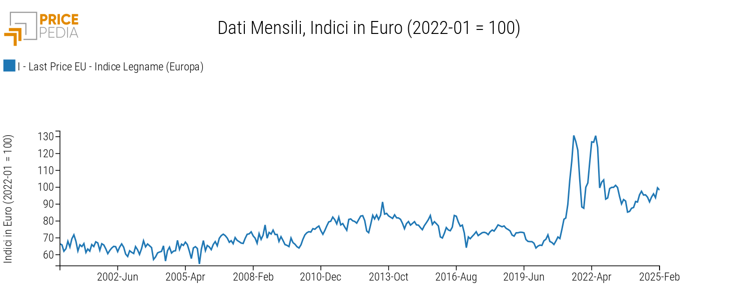 Prezzo europeo del legname, indice in € (2022-01=100) Prezzo europeo del legname, indice in € (2022-01=100)
