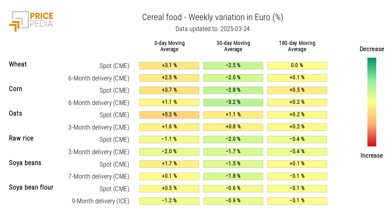 HeatMap of Cereal Prices in EUR HeatMap of Cereal Prices in EUR
