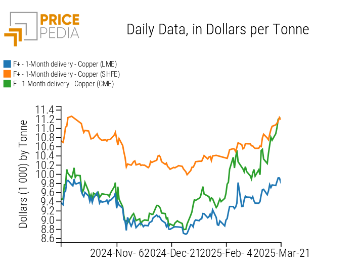 Comparison of Financial Copper Prices, in Dollars per Ton Comparison of Financial Copper Prices, in Dollars per Ton