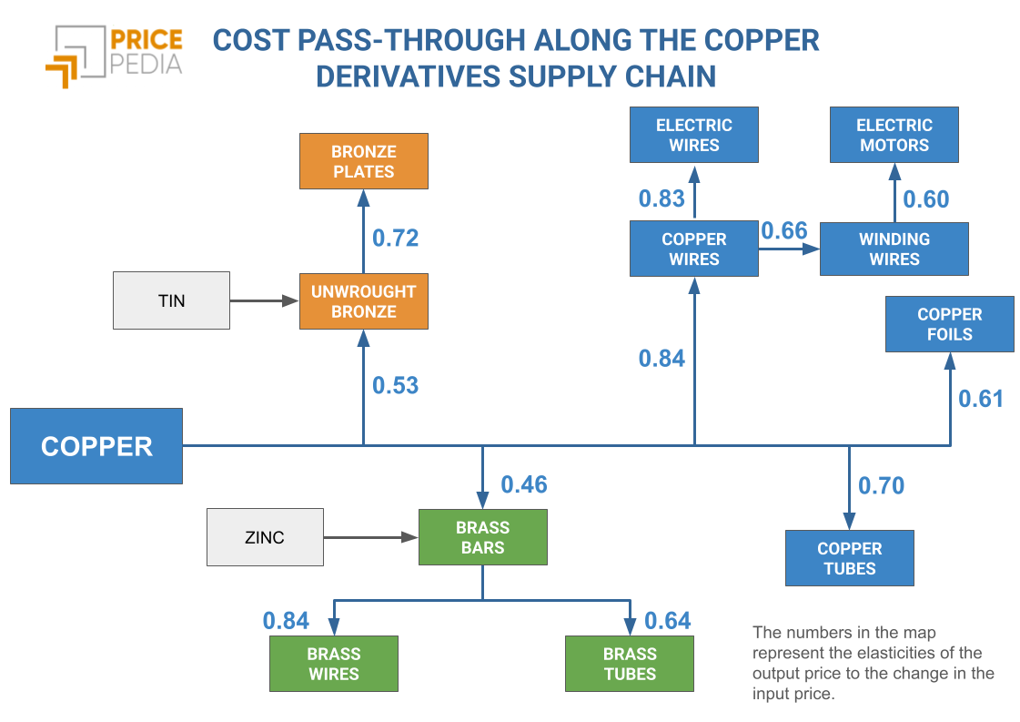 Copper derivatives map