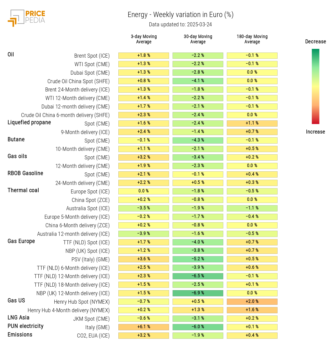 Chart: HeatMap of Energy Prices HeatMap of Energy Prices