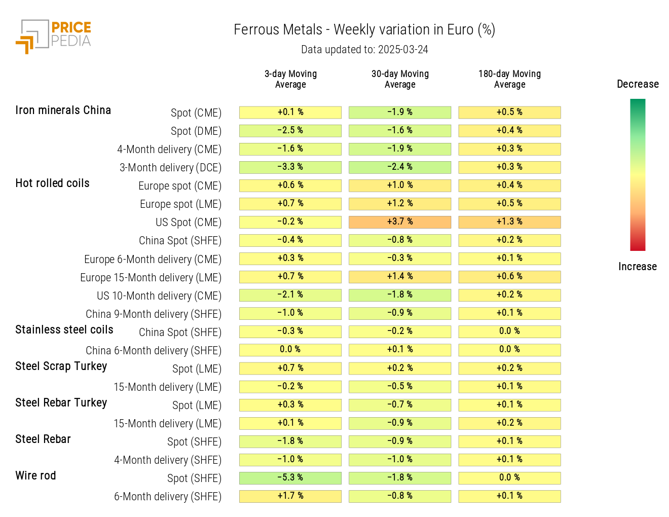 Chart: HeatMap of Ferrous Prices HeatMap of Ferrous Prices