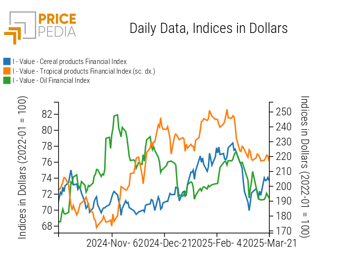 PricePedia Financial Indices of Food Prices in USD PricePedia Financial Indices of Food Prices in USD