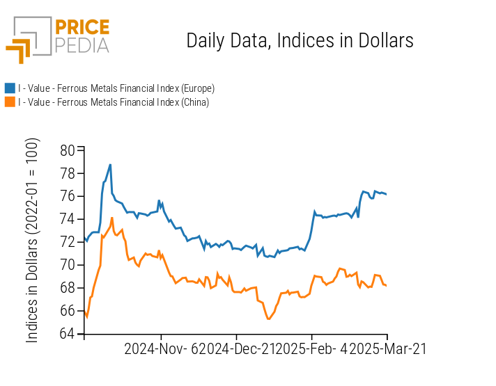 Chart: PricePedia Financial Indices of Ferrous Metal Prices in USD PricePedia Financial Indices of Ferrous Metal Prices in USD