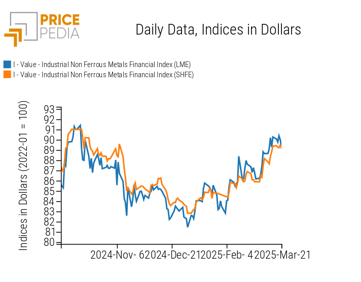 Chart: PricePedia Financial Indices of Industrial Non-Ferrous Metal Prices in USD PricePedia Financial Indices of Industrial Non-Ferrous Metal Prices in USD