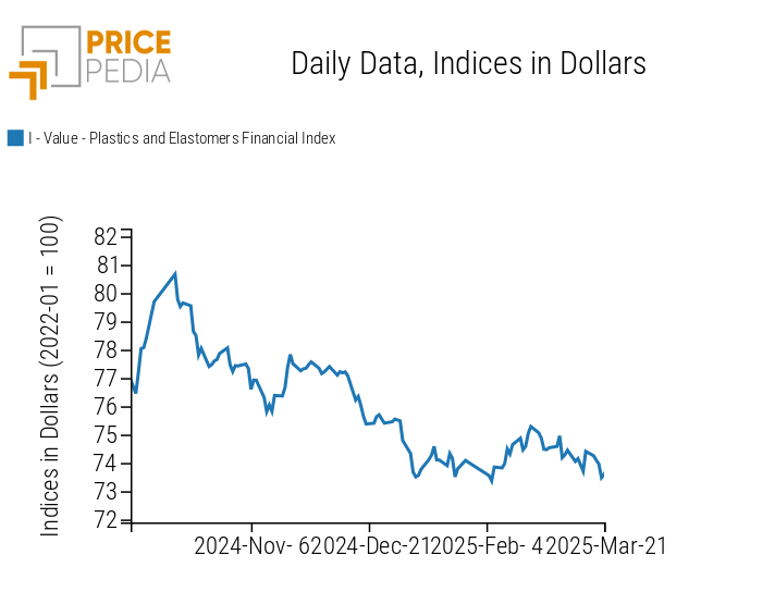 Chart: PricePedia Financial Indices of Plastic Prices in USD PricePedia Financial Indices of Plastic Prices in USD