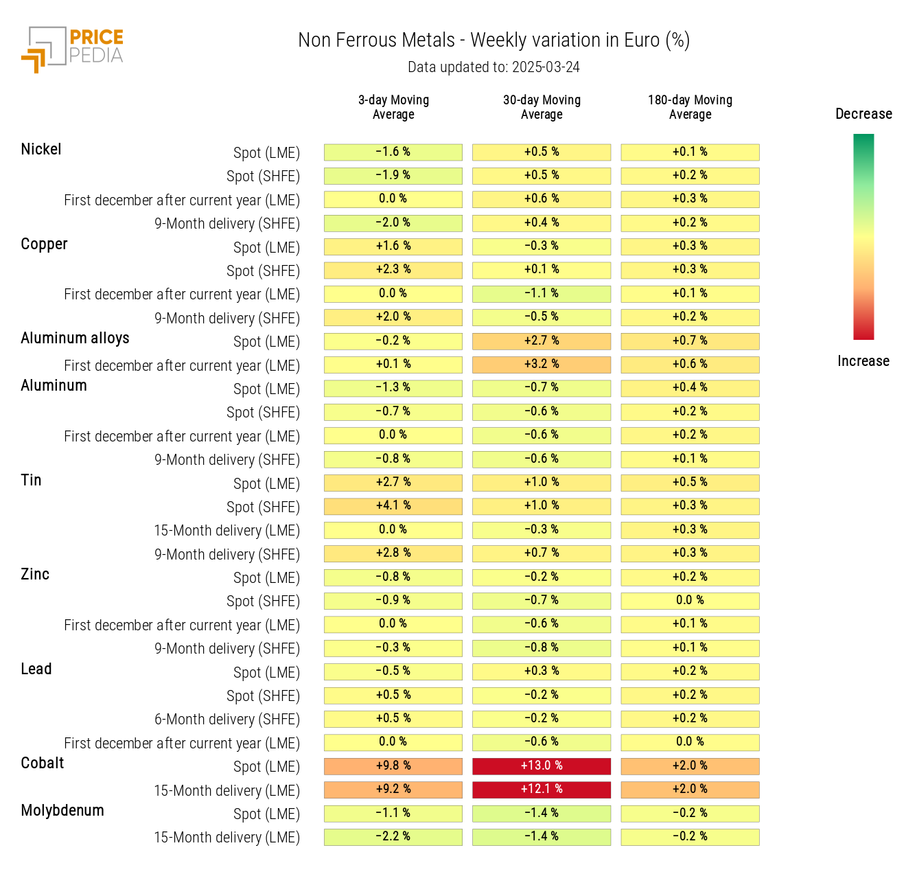 Chart: HeatMap of Non-Ferrous Prices HeatMap of Non-Ferrous Prices