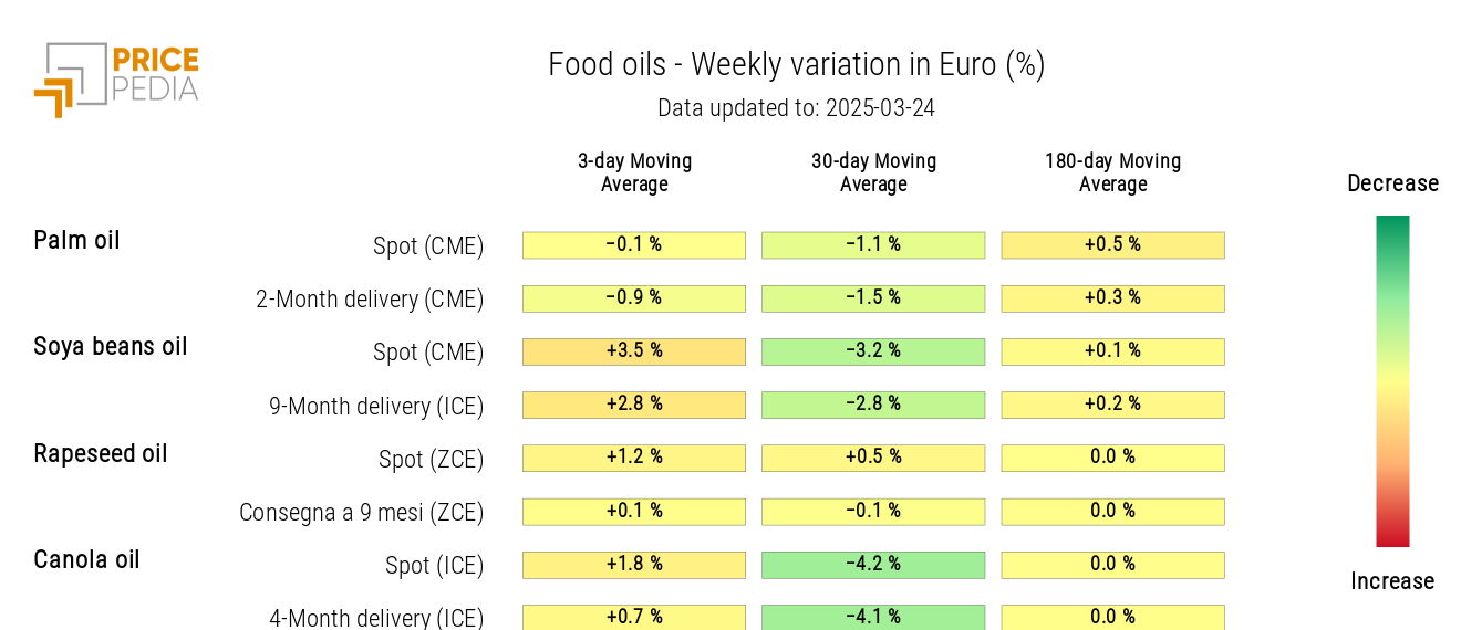 HeatMap of Edible Oil Prices in EUR HeatMap of Edible Oil Prices in EUR