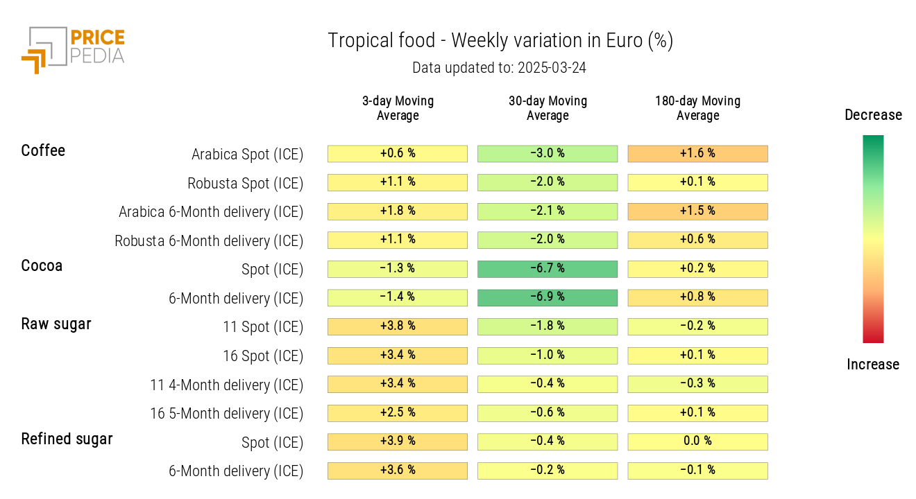 HeatMap of Tropical Food Prices in EUR HeatMap of Tropical Food Prices in EUR