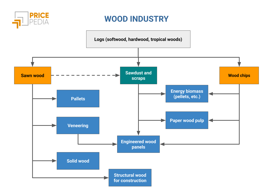Production Flow Diagram: Wood Supply Chain Production Flow Diagram: Wood Supply Chain