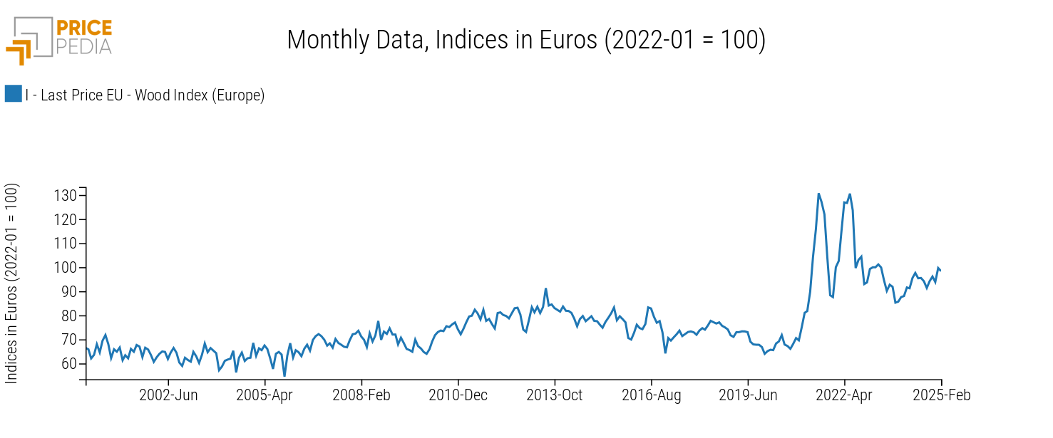European Wood Price Index in € (2022-01=100) European Wood Price Index in € (2022-01=100)