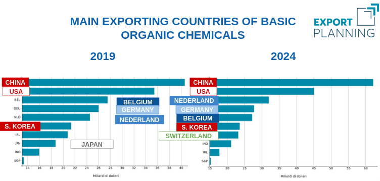 Main exporting countries for basic organic chemicals Main exporting countries for basic organic chemicals