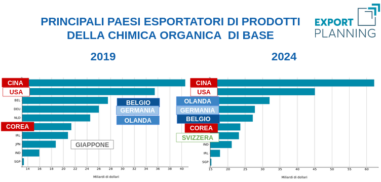 Principali paesi esportatori di prodotti della chimica organica di base Principali paesi esportatori di prodotti della chimica organica di base