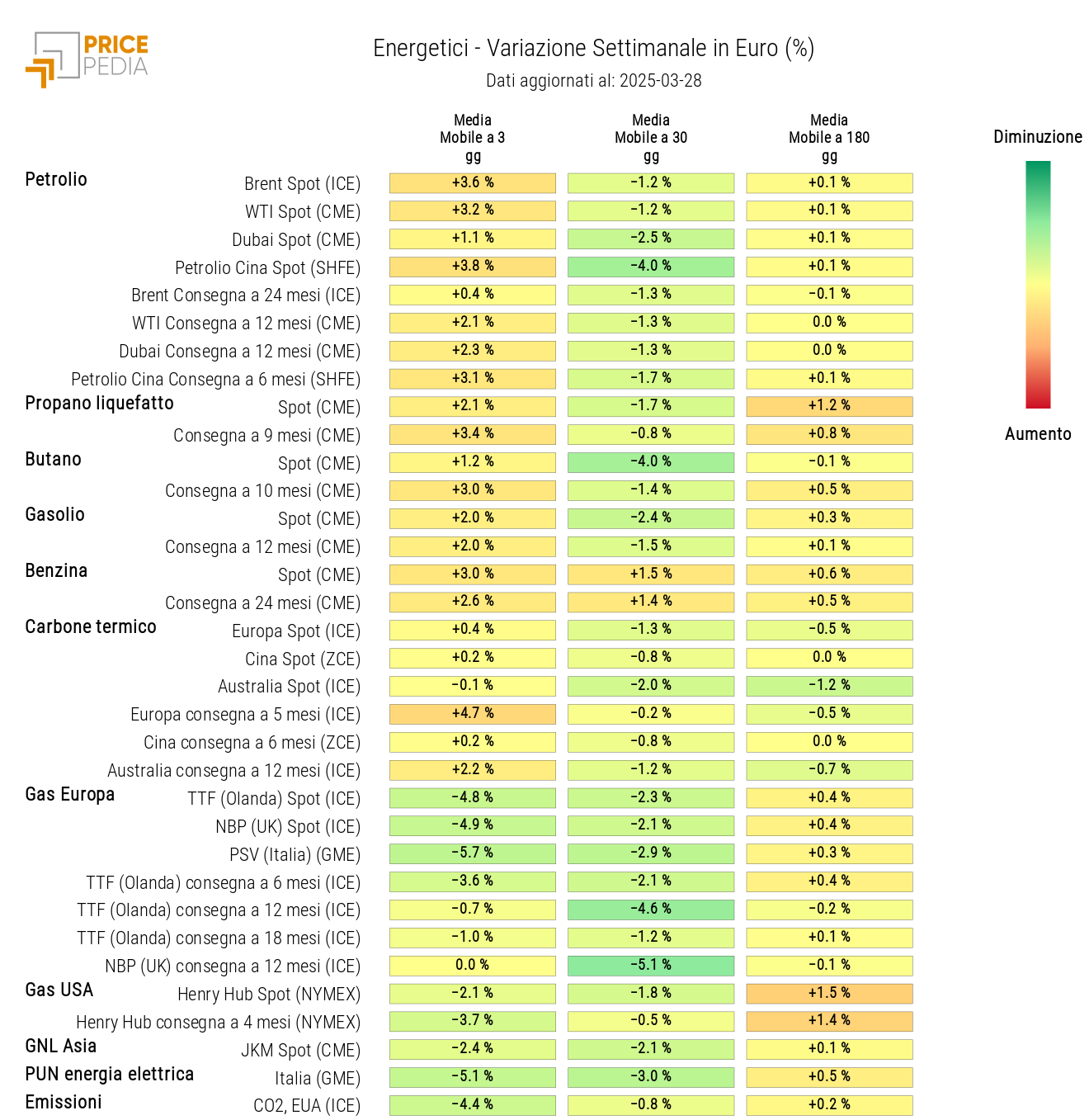 Grafico: HeatMap dei prezzi degli energetici HeatMap dei prezzi degli energetici