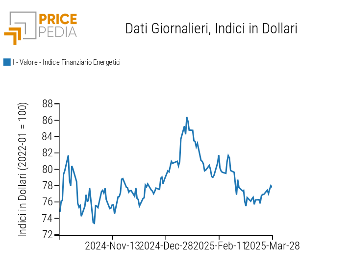 Indici finanziari PricePedia dei prezzi dell'energia Indici finanziari PricePedia dei prezzi dell'energia