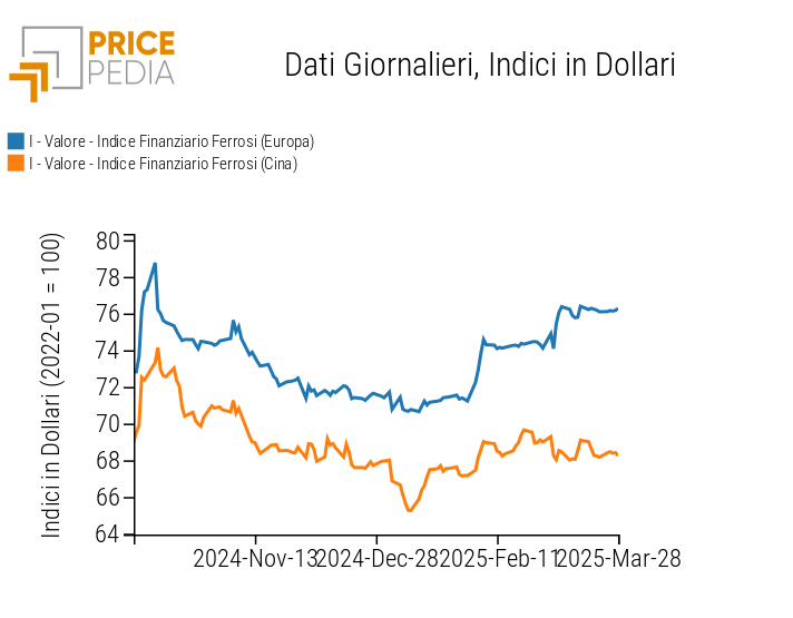 Grafico:Indici Finanziari PricePedia dei prezzi in dollari dei metalli ferrosi Indici Finanziari PricePedia dei prezzi in dollari dei metalli ferrosi