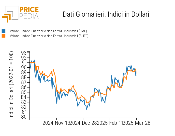 Grafico:Indici Finanziari PricePedia dei prezzi in dollari dei metalli non ferrosi industriali Indici Finanziari PricePedia dei prezzi in dollari dei metalli non ferrosi industriali