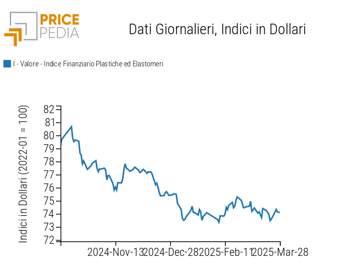 Grafico:Indici Finanziari PricePedia dei prezzi in dollari delle materie plastiche Indici Finanziari PricePedia dei prezzi in dollari delle materie plastiche