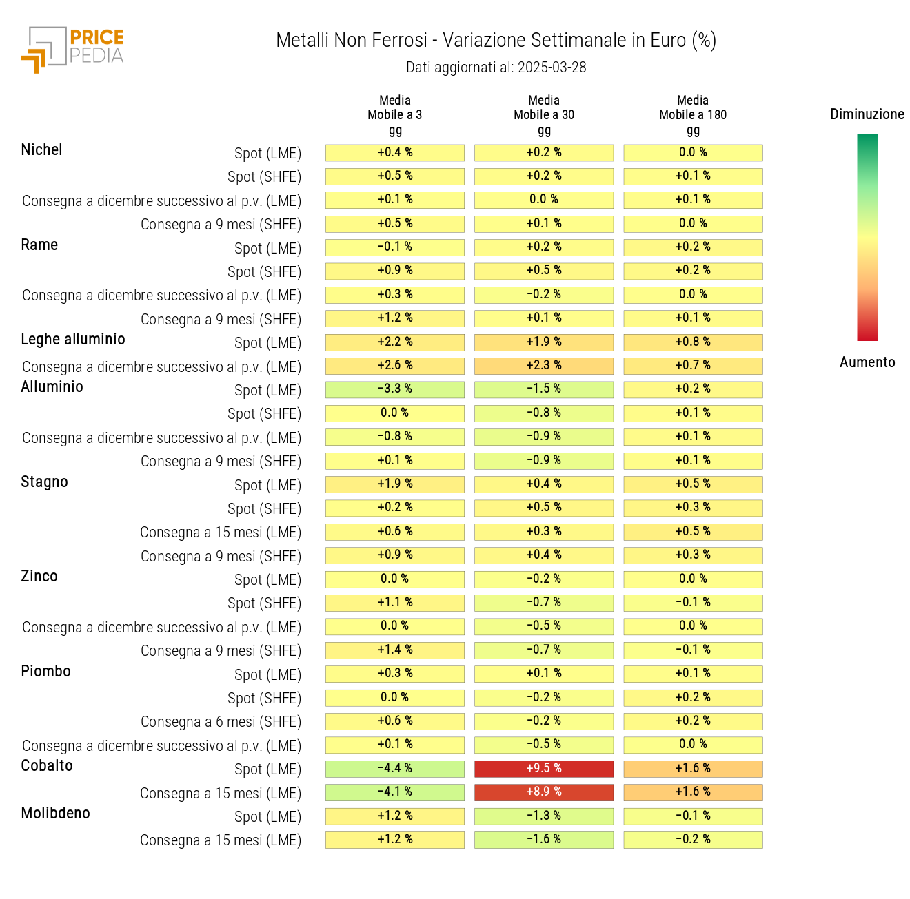 Grafico: HeatMap dei prezzi dei non ferrosi HeatMap dei prezzi dei ferrosi
