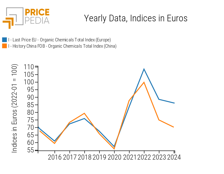 Price indices for basic organic chemicals in the EU and Chinai Price indices for basic organic chemicals in the EU and China