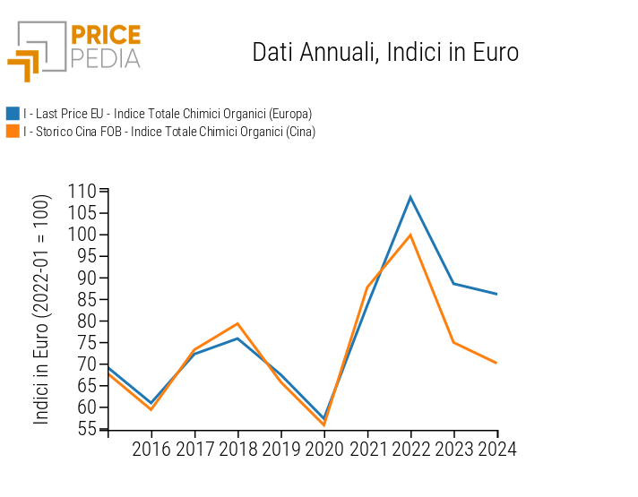 Indici dei prezzi della chimica organica di base nella UE e in Cina Indici dei prezzi della chimica organica di base nella UE e in Cina