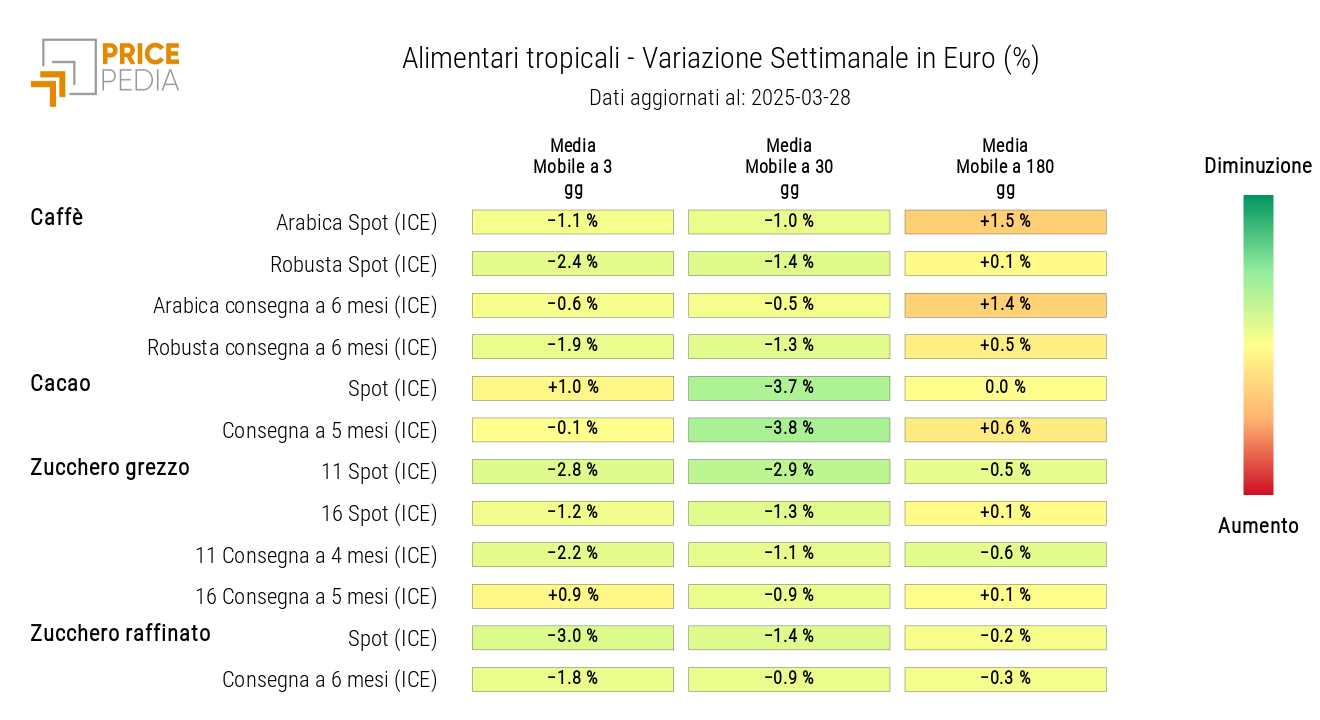 HeatMap dei prezzi in euro degli alimentari tropicali HeatMap dei prezzi in euro degli alimentari tropicali