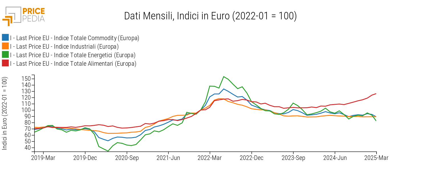 Totale Commodity (Europa), Industriali (Europa), Totale Energetici (Europa) e Totale Alimentari (Europa), Indici in € (2022-01 = 100) Totale Commodity (Europa), Industriali (Europa), Totale Energetici (Europa) e Totale Alimentari (Europa), Indici in € (2022-01 = 100)