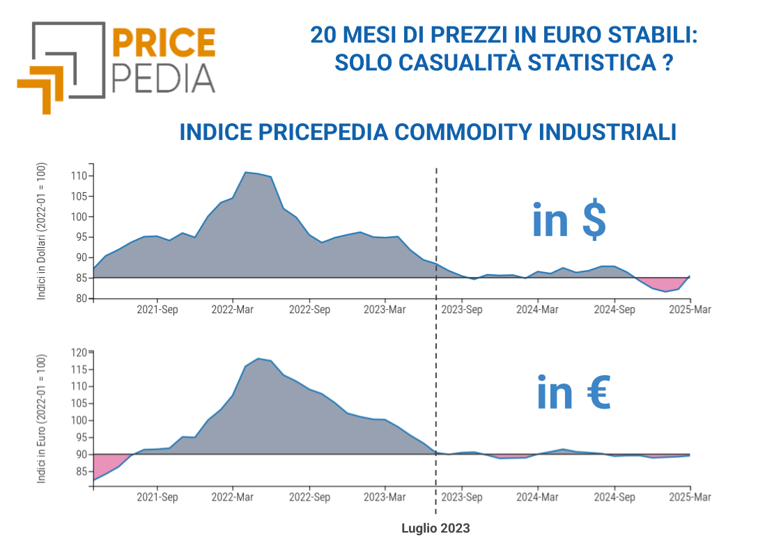 Industriali (Europa), confronto dei prezzi in euro e in dollari Industriali (Europa), confronto dei prezzi in euro e in dollari