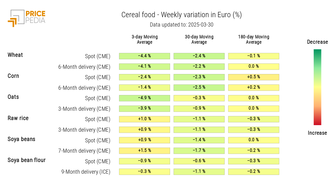 HeatMap of cereal prices in euros