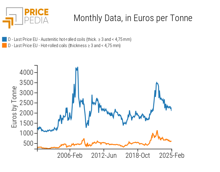 Comparison between the prices of austenitic and carbon hot-rolled coils Comparison between the prices of austenitic and carbon hot-rolled coils