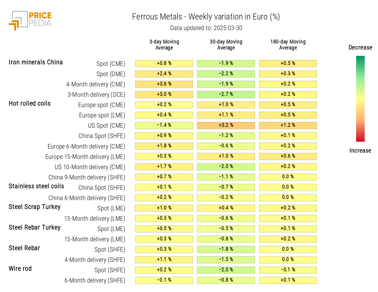 HeatMap of ferrous prices