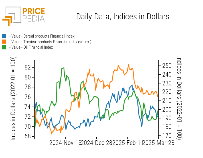 PricePedia Financial Indices of food prices in dollars