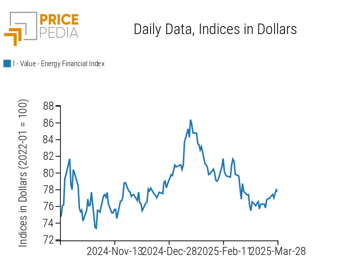 PricePedia Financial Indices of Energy Prices
