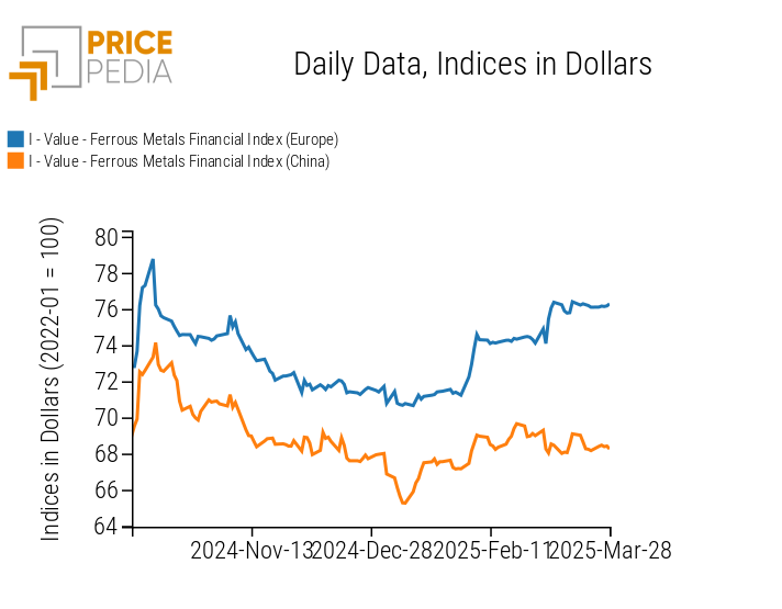 PricePedia Financial Indices of ferrous metal prices in dollars
