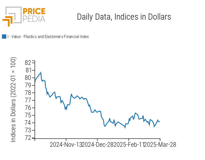 PricePedia Financial Indices of plastic prices in dollars