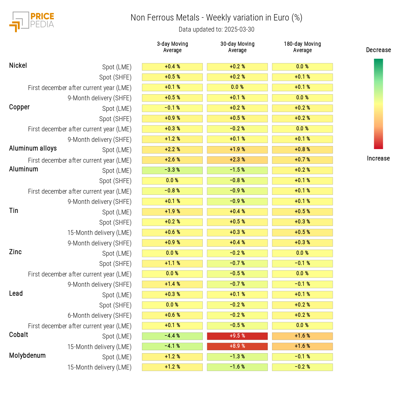 HeatMap of non-ferrous prices
