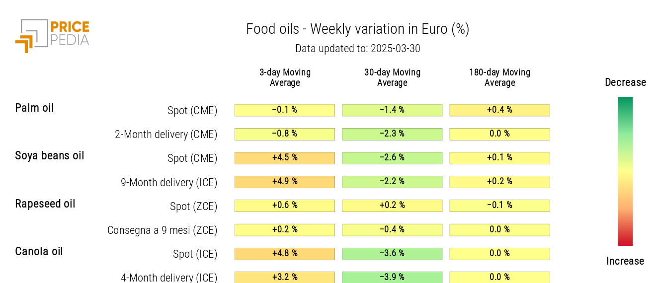 HeatMap of food oil prices in euros
