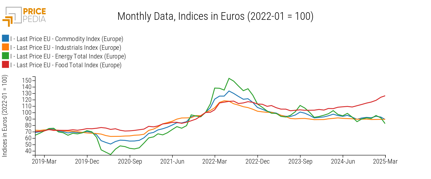 Commodity (Europe), Industrials (Europe), Energy Total (Europe) and Food Total (Europe), Indices in € (2022-01 = 100)