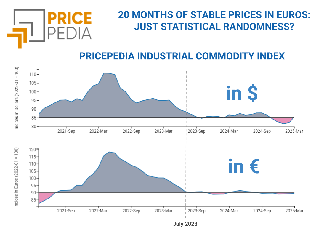 Industrials (Europe), comparison of prices in euros and dollars