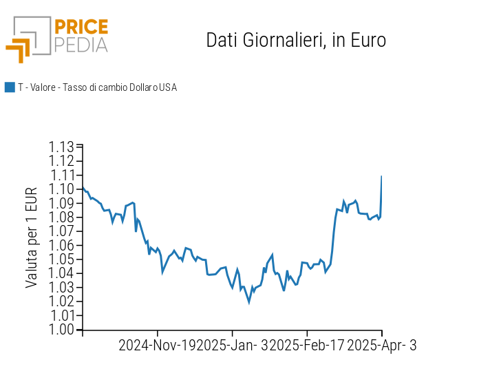 Tasso di cambio tra l'euro e il dollaro statunitense Tasso di cambio tra l'euro e il dollaro statunitense