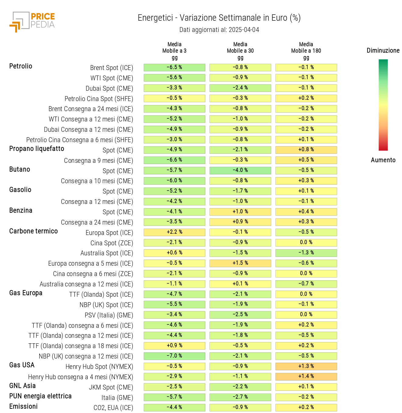 Grafico: HeatMap dei prezzi degli energetici HeatMap dei prezzi degli energetici