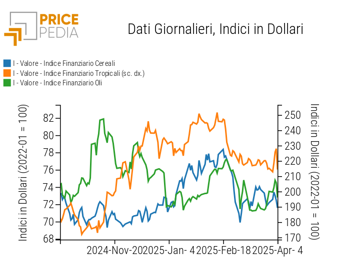 Indici Finanziari PricePedia dei prezzi in dollari degli alimentari Indici Finanziari PricePedia dei prezzi in dollari degli alimentari